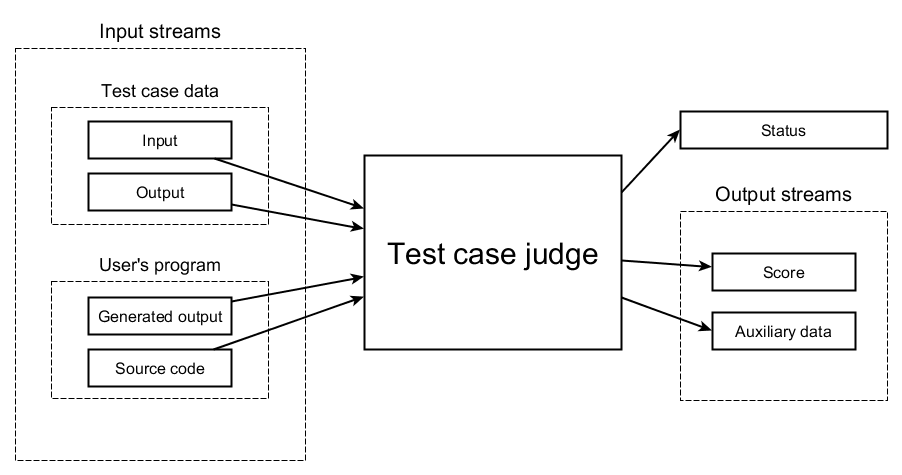 Test case judge interface